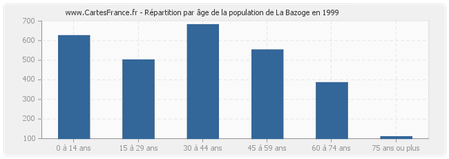 Répartition par âge de la population de La Bazoge en 1999